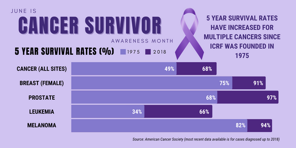 June is Cancer Survivor Awareness Month - Israel Cancer Research Fund